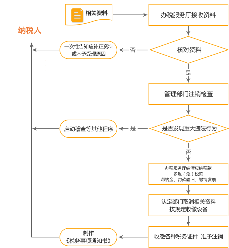 武乡公司国税/地税注销流程